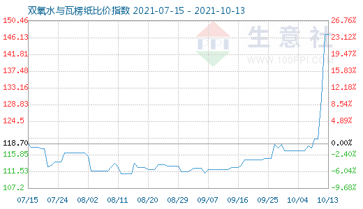 10月13日雙氧水與瓦楞紙比價(jià)指數(shù)圖