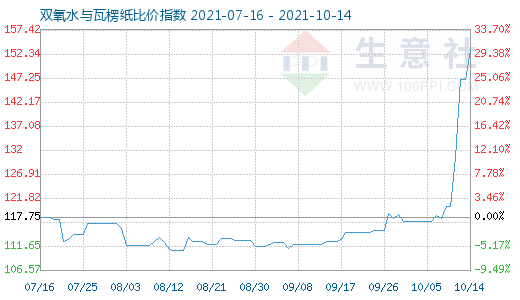 10月14日雙氧水與瓦楞紙比價指數(shù)圖