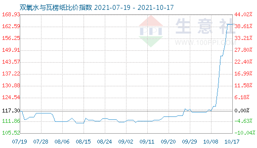 10月17日雙氧水與瓦楞紙比價指數(shù)圖