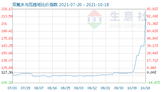 10月18日雙氧水與瓦楞紙比價(jià)指數(shù)圖