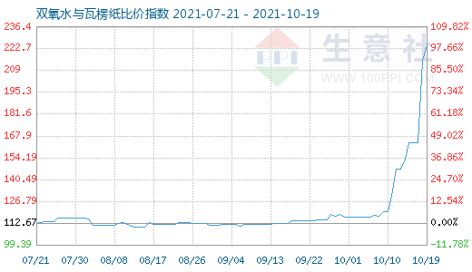 10月19日雙氧水與瓦楞紙比價指數(shù)圖