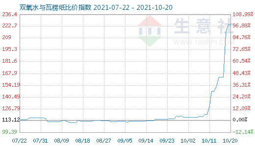 10月20日雙氧水與瓦楞紙比價指數(shù)圖