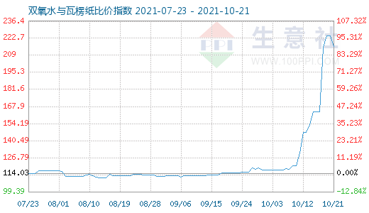 10月21日雙氧水與瓦楞紙比價指數(shù)圖