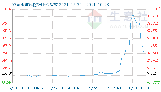 10月28日雙氧水與瓦楞紙比價(jià)指數(shù)圖