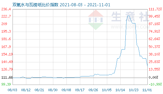 11月1日雙氧水與瓦楞紙比價(jià)指數(shù)圖