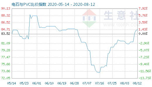 8月12日電石與PVC比價指數(shù)圖