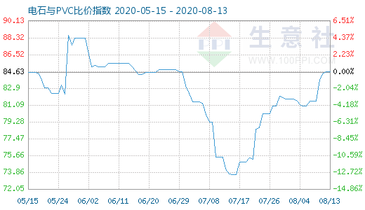 8月13日電石與PVC比價指數圖