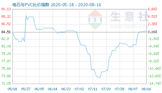 8月16日電石與PVC比價(jià)指數(shù)圖