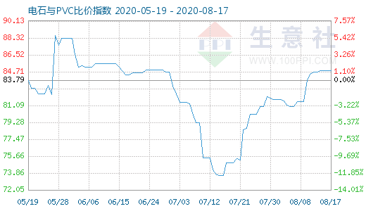 8月17日電石與PVC比價指數(shù)圖