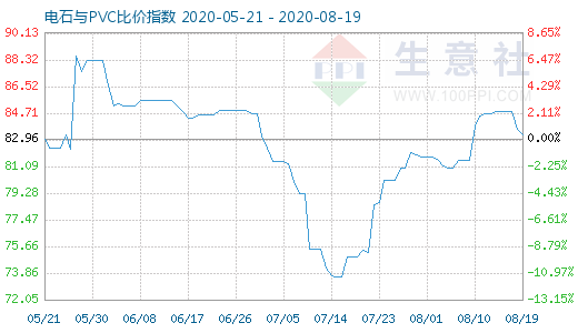 8月19日電石與PVC比價指數(shù)圖