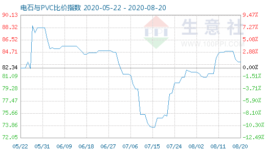 8月20日電石與PVC比價(jià)指數(shù)圖