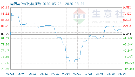 8月24日電石與PVC比價指數(shù)圖