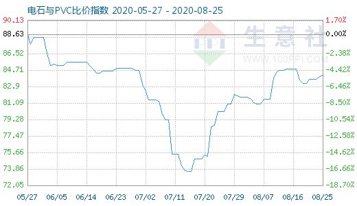 8月25日電石與PVC比價指數圖