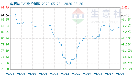 8月26日電石與PVC比價(jià)指數(shù)圖