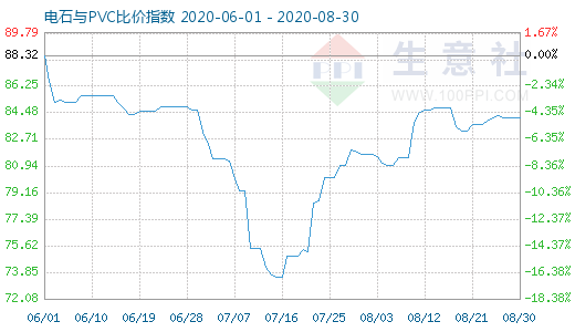 8月30日電石與PVC比價指數(shù)圖