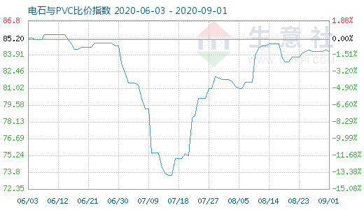 9月1日電石與PVC比價(jià)指數(shù)圖