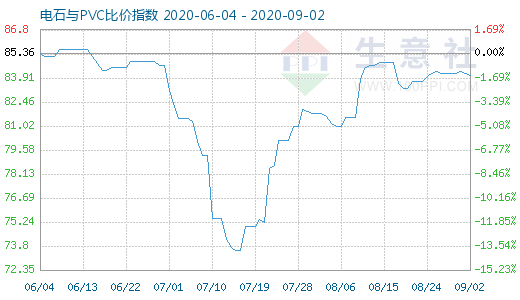 9月2日電石與PVC比價指數(shù)圖