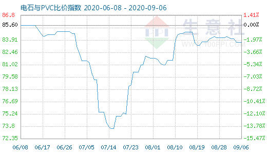 9月6日電石與PVC比價指數(shù)圖