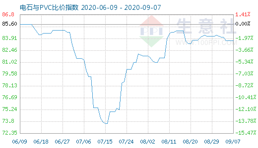 9月7日電石與PVC比價指數圖