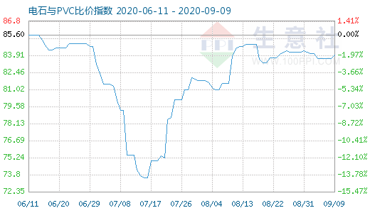 9月9日電石與PVC比價指數(shù)圖