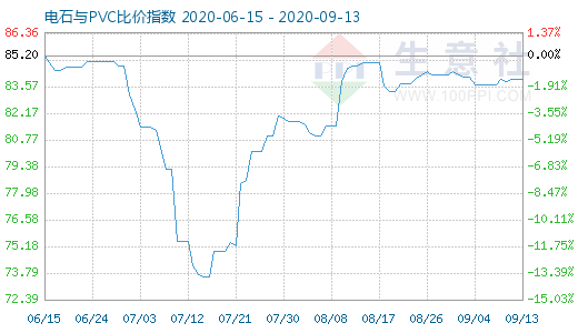 9月13日電石與PVC比價(jià)指數(shù)圖