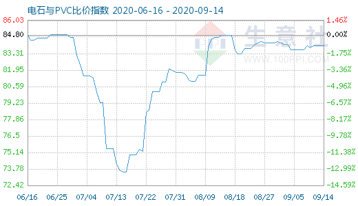 9月14日電石與PVC比價(jià)指數(shù)圖