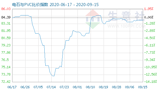 9月15日電石與PVC比價(jià)指數(shù)圖