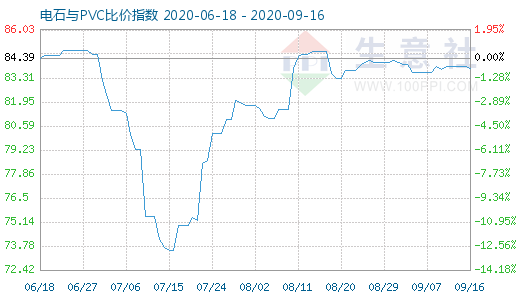 9月16日電石與PVC比價指數(shù)圖