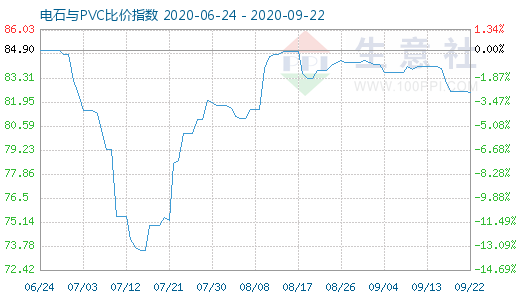 9月22日電石與PVC比價指數(shù)圖