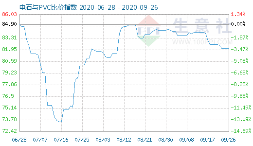 9月26日電石與PVC比價(jià)指數(shù)圖