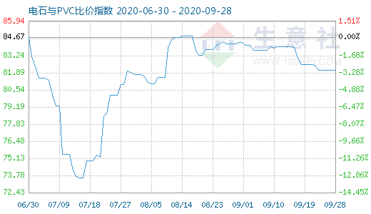 9月28日電石與PVC比價(jià)指數(shù)圖