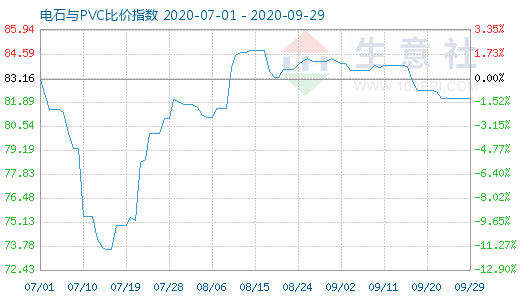 9月29日電石與PVC比價指數(shù)圖