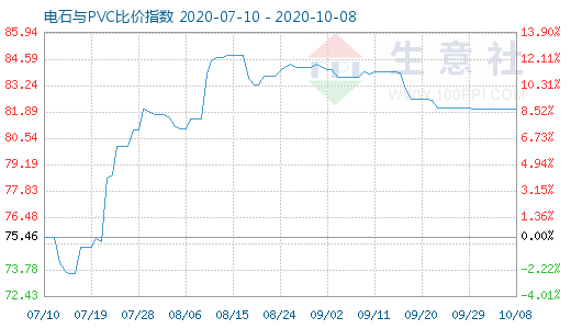 10月8日電石與PVC比價指數(shù)圖