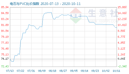 10月11日電石與PVC比價(jià)指數(shù)圖