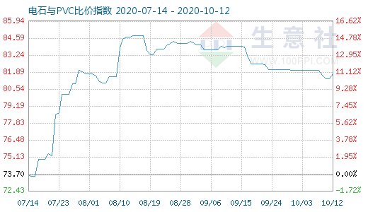 10月12日電石與PVC比價指數(shù)圖