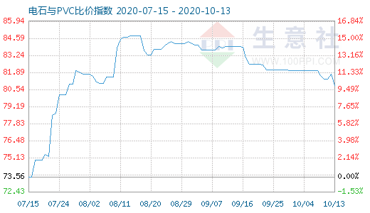 10月13日電石與PVC比價(jià)指數(shù)圖