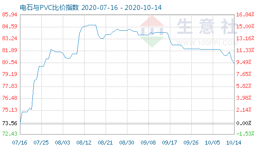 10月14日電石與PVC比價指數(shù)圖