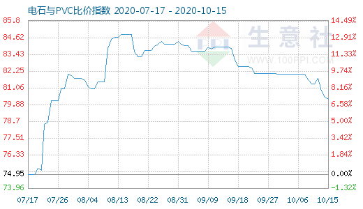 10月15日電石與PVC比價(jià)指數(shù)圖