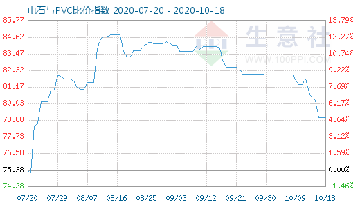 10月18日電石與PVC比價(jià)指數(shù)圖