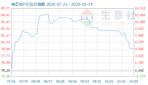 10月19日電石與PVC比價(jià)指數(shù)圖