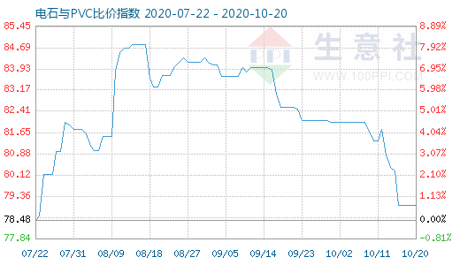 10月20日電石與PVC比價指數(shù)圖