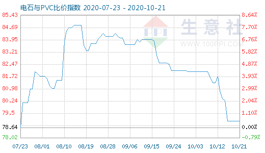 10月21日電石與PVC比價指數(shù)圖