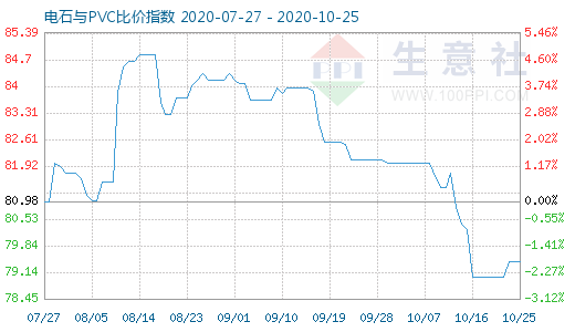 10月25日電石與PVC比價指數(shù)圖