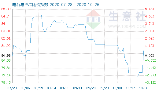 10月26日電石與PVC比價(jià)指數(shù)圖