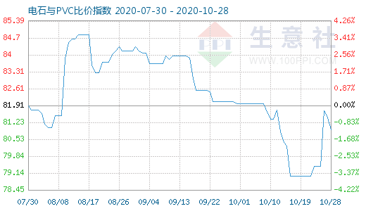 10月28日電石與PVC比價指數(shù)圖