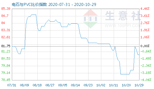 10月29日電石與PVC比價(jià)指數(shù)圖