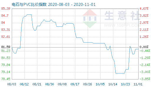 11月1日電石與PVC比價(jià)指數(shù)圖