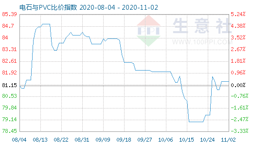 11月2日電石與PVC比價指數(shù)圖