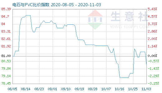 11月3日電石與PVC比價(jià)指數(shù)圖