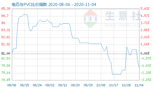 11月4日電石與PVC比價(jià)指數(shù)圖